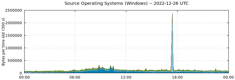 Source Operating Systems (Windows)