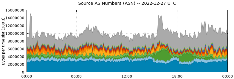 Source AS Numbers (ASNs)