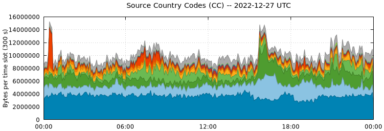 Source Country Codes (CCs)