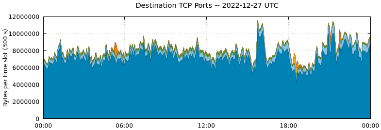Destination TCP Ports