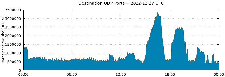Destination UDP Ports
