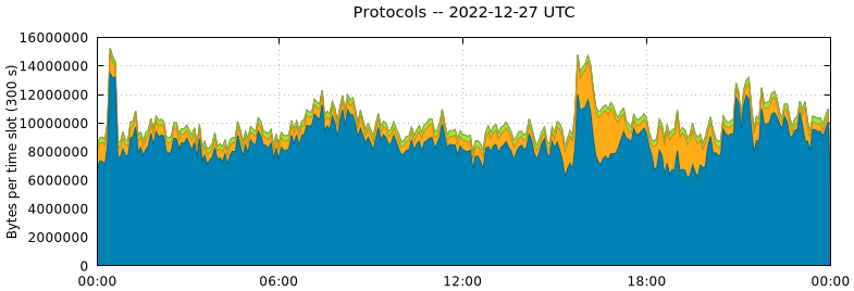 Protocols