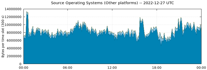 Source Operating Systems (Other Platforms)