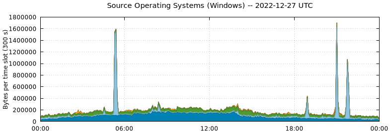 Source Operating Systems (Windows)