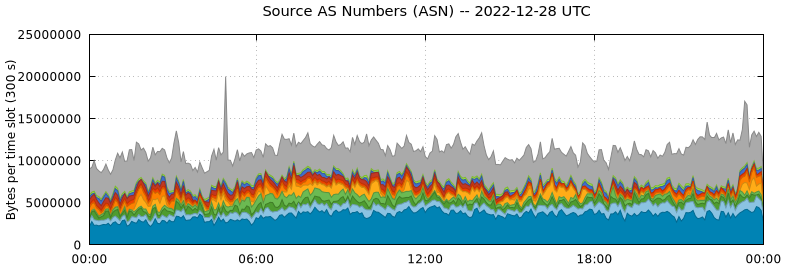 Source AS Numbers (ASNs)