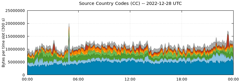 Source Country Codes (CCs)
