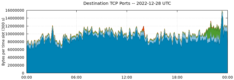 Destination TCP Ports