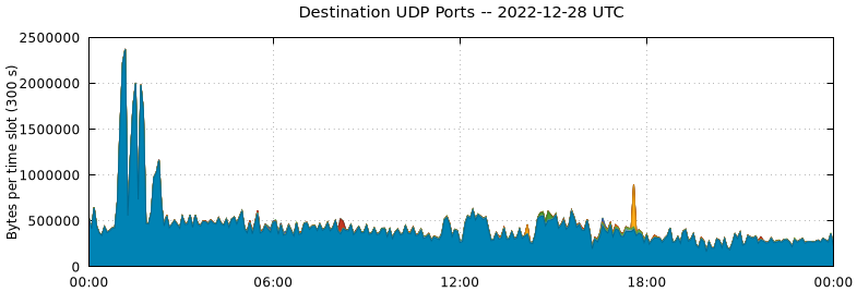 Destination UDP Ports