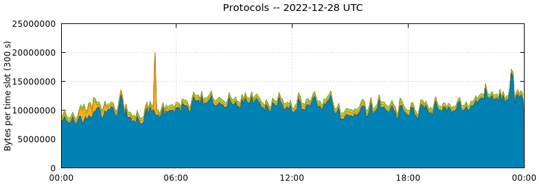Protocols