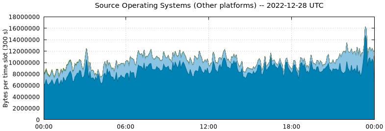 Source Operating Systems (Other Platforms)