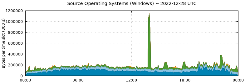 Source Operating Systems (Windows)