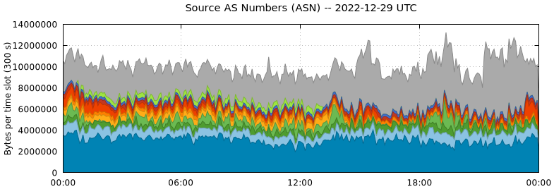 Source AS Numbers (ASNs)