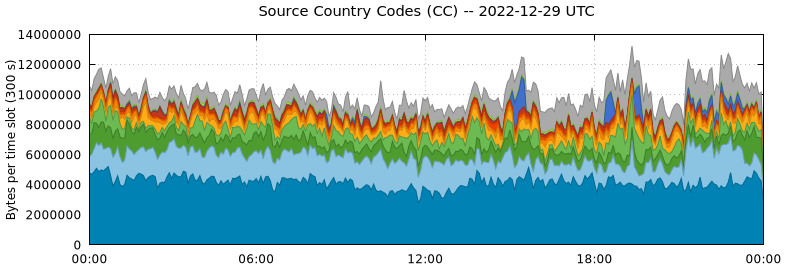 Source Country Codes (CCs)