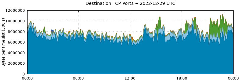Destination TCP Ports