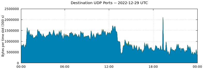 Destination UDP Ports