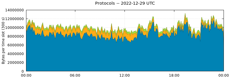 Protocols