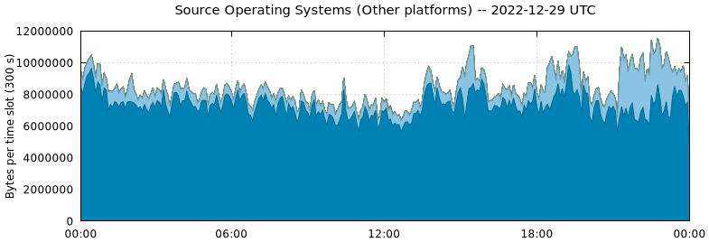 Source Operating Systems (Other Platforms)
