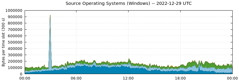 Source Operating Systems (Windows)