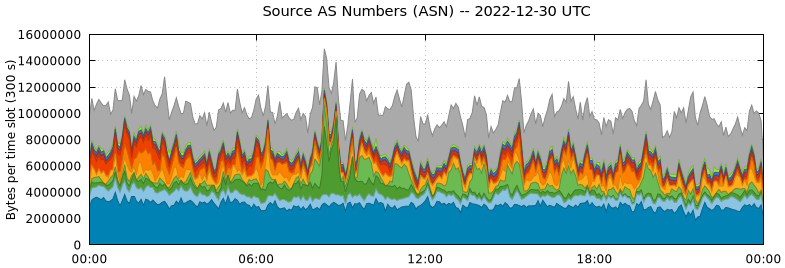 Source AS Numbers (ASNs)