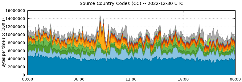 Source Country Codes (CCs)