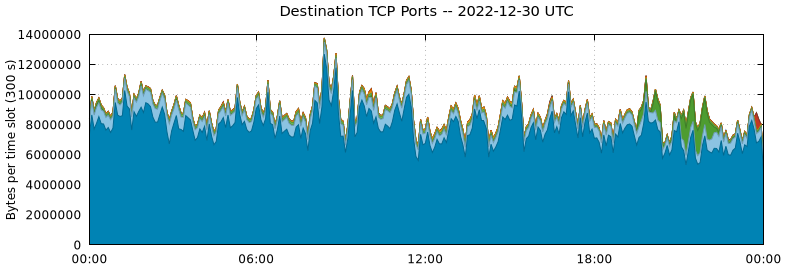 Destination TCP Ports