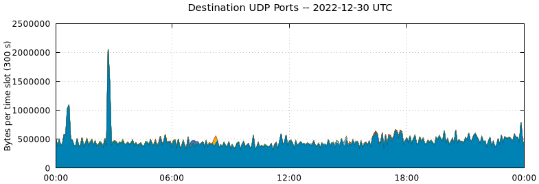 Destination UDP Ports