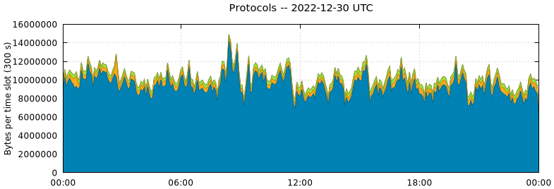 Protocols