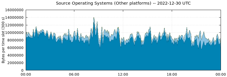 Source Operating Systems (Other Platforms)