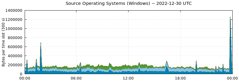 Source Operating Systems (Windows)