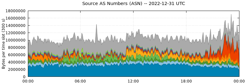 Source AS Numbers (ASNs)