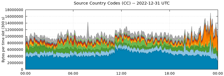 Source Country Codes (CCs)