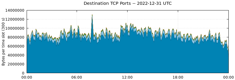 Destination TCP Ports