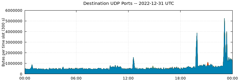 Destination UDP Ports
