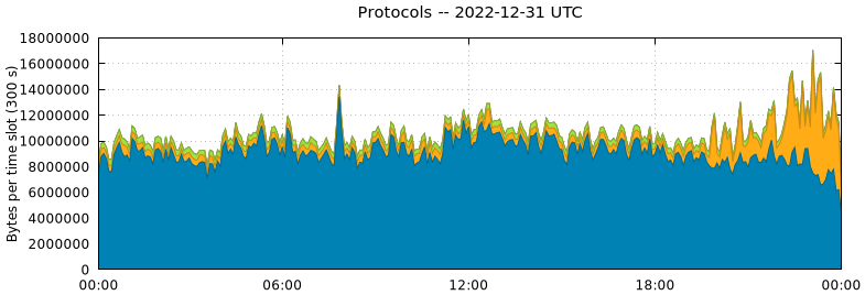 Protocols