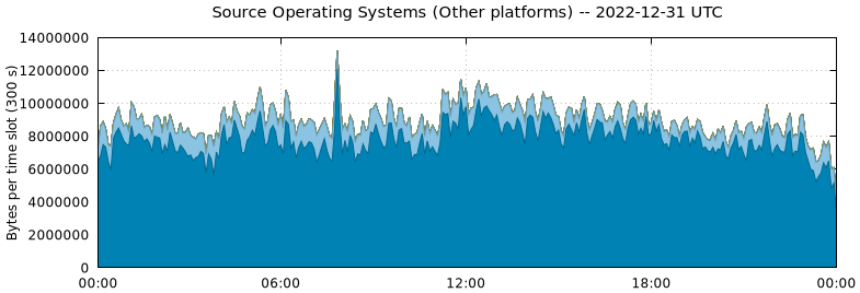 Source Operating Systems (Other Platforms)
