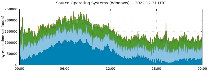 Source Operating Systems (Windows)