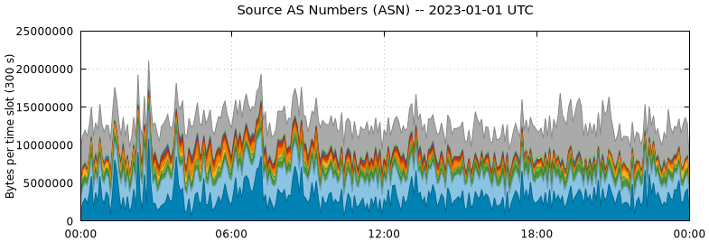 Source AS Numbers (ASNs)