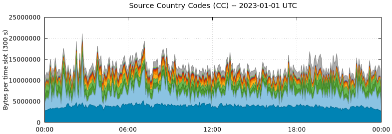 Source Country Codes (CCs)