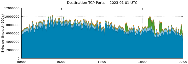 Destination TCP Ports