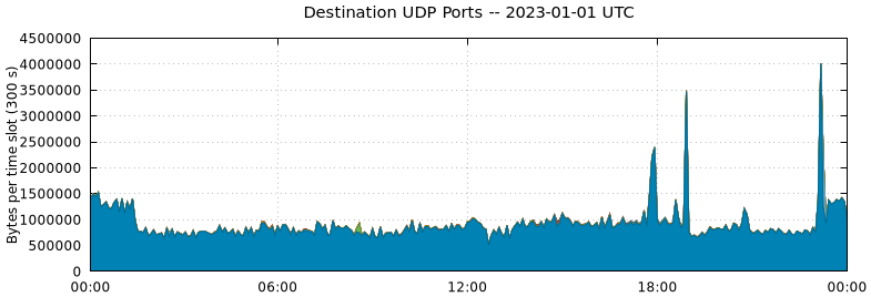 Destination UDP Ports