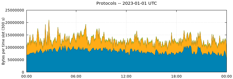 Protocols