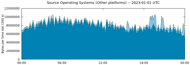 Source Operating Systems (Other Platforms)