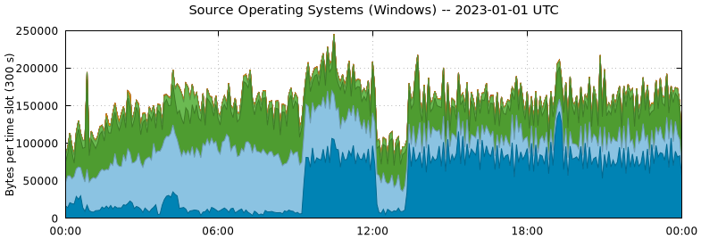 Source Operating Systems (Windows)