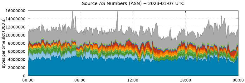 Source AS Numbers (ASNs)