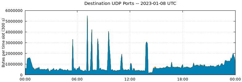 Destination UDP Ports