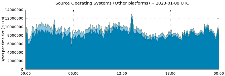 Source Operating Systems (Other Platforms)
