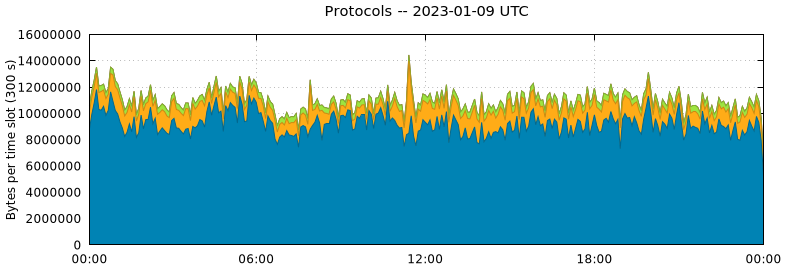 Protocols