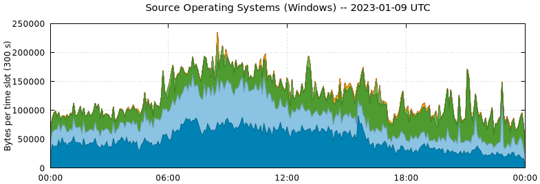 Source Operating Systems (Windows)