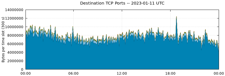 Destination TCP Ports