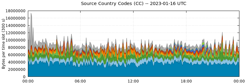 Source Country Codes (CCs)